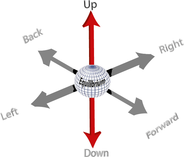 axial movement