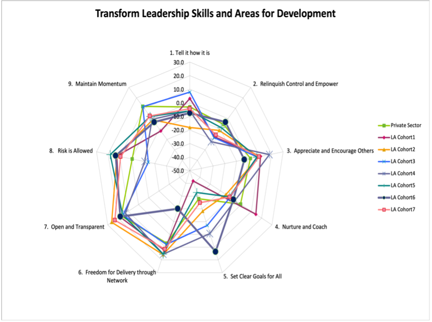 Transformational Leadership Inventory Results for Local Authority