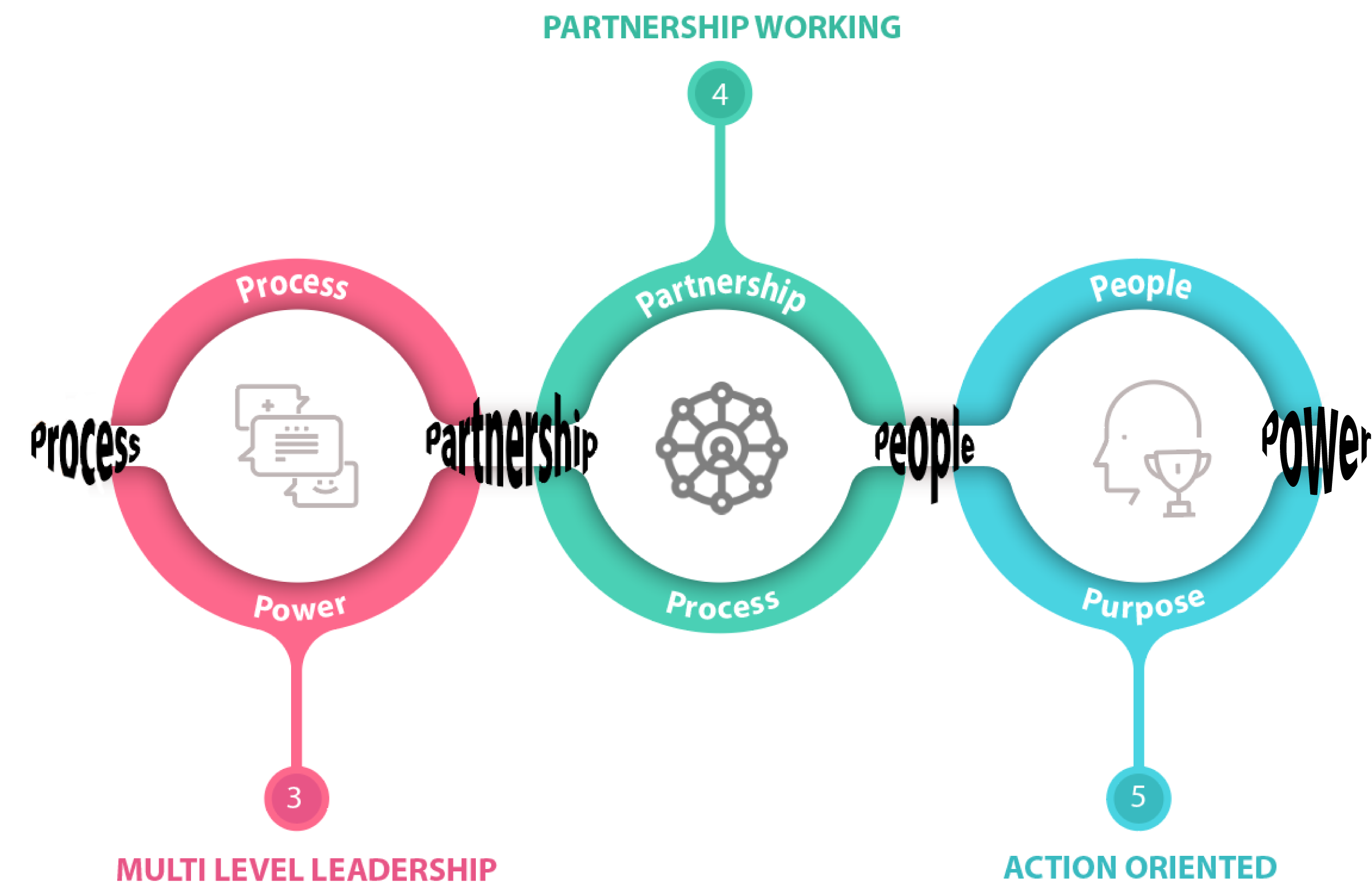 Collective Vision-Outcome Focus