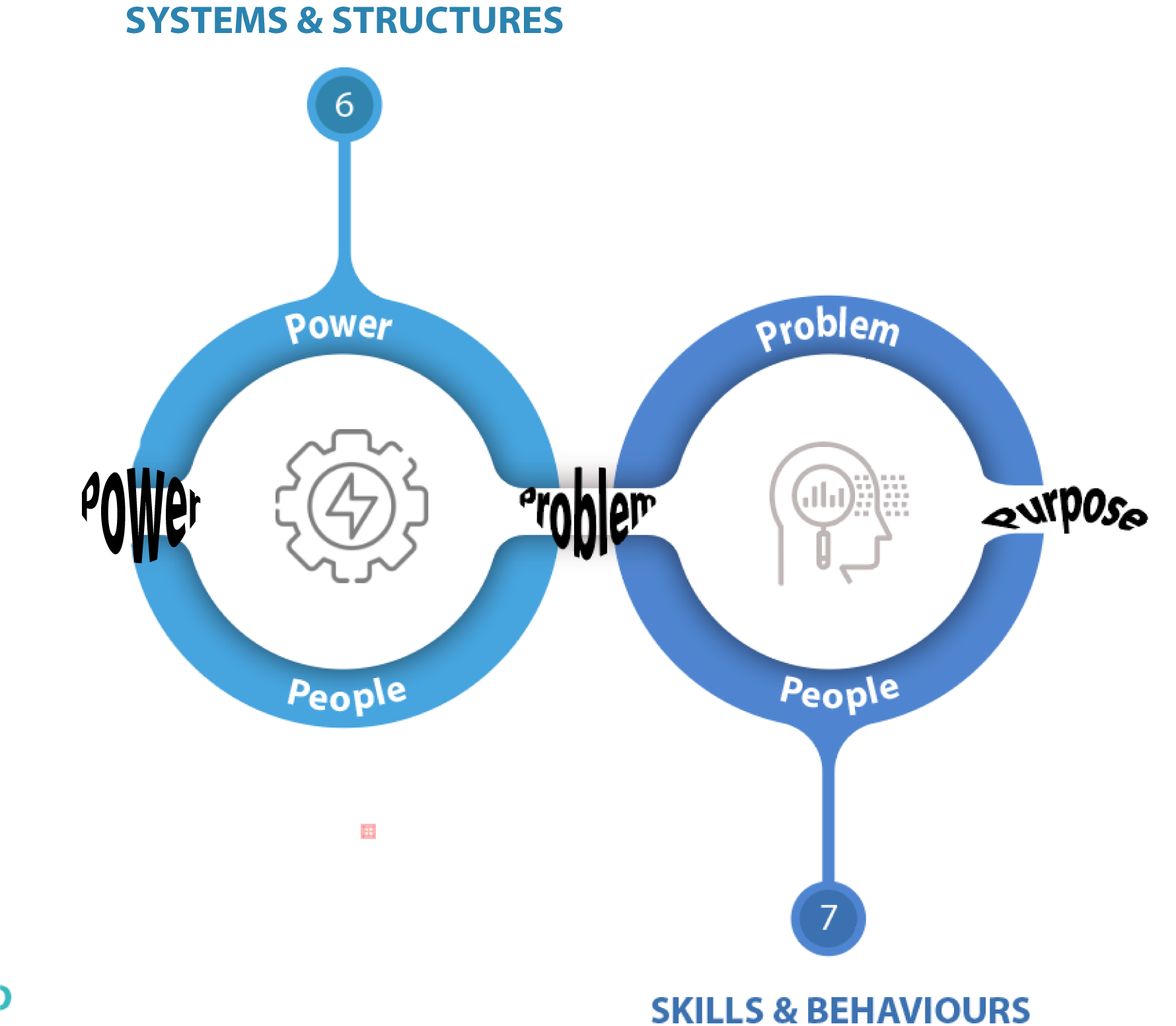Systems and Structures, Skills and Behaviours